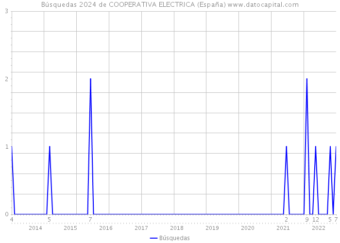 Búsquedas 2024 de COOPERATIVA ELECTRICA (España) 