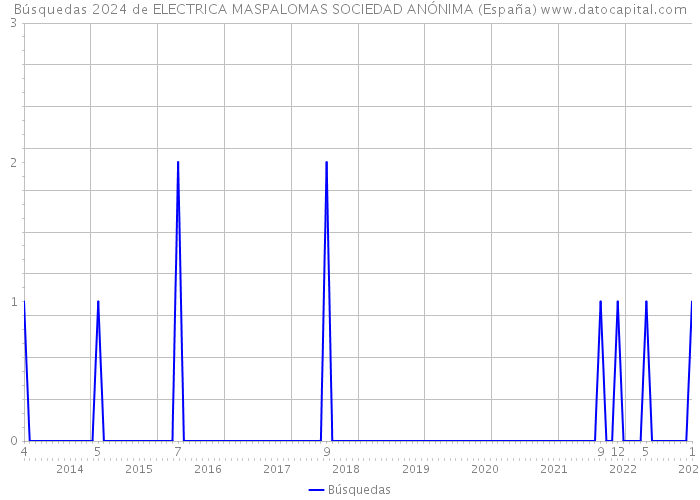 Búsquedas 2024 de ELECTRICA MASPALOMAS SOCIEDAD ANÓNIMA (España) 