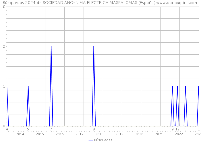 Búsquedas 2024 de SOCIEDAD ANO-NIMA ELECTRICA MASPALOMAS (España) 