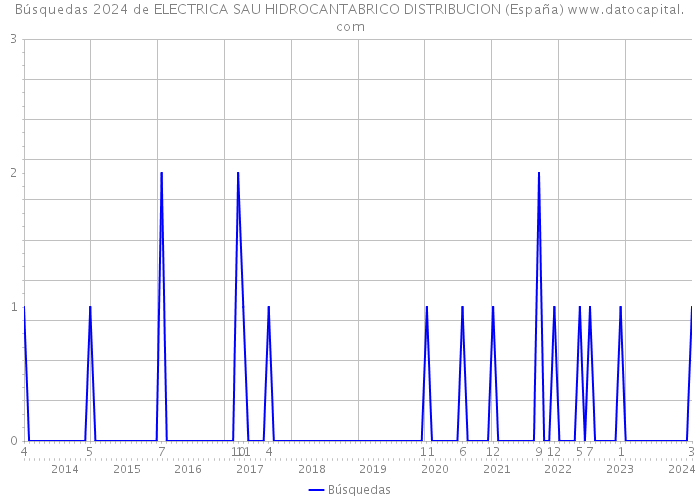 Búsquedas 2024 de ELECTRICA SAU HIDROCANTABRICO DISTRIBUCION (España) 