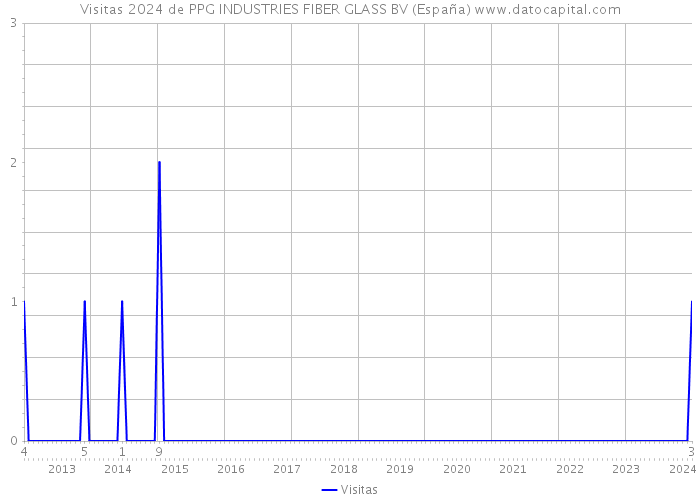 Visitas 2024 de PPG INDUSTRIES FIBER GLASS BV (España) 