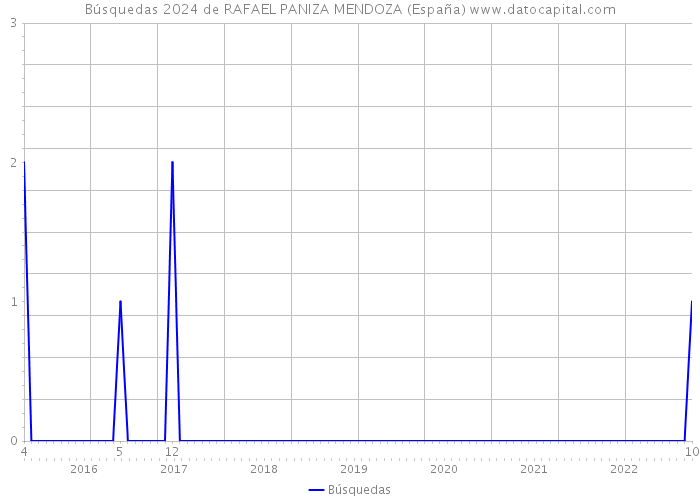 Búsquedas 2024 de RAFAEL PANIZA MENDOZA (España) 