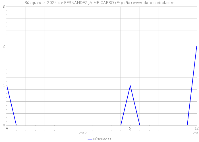 Búsquedas 2024 de FERNANDEZ JAIME CARBO (España) 