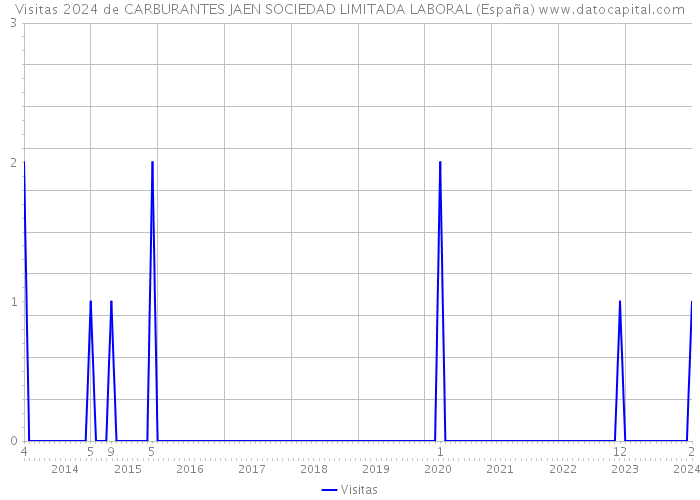 Visitas 2024 de CARBURANTES JAEN SOCIEDAD LIMITADA LABORAL (España) 