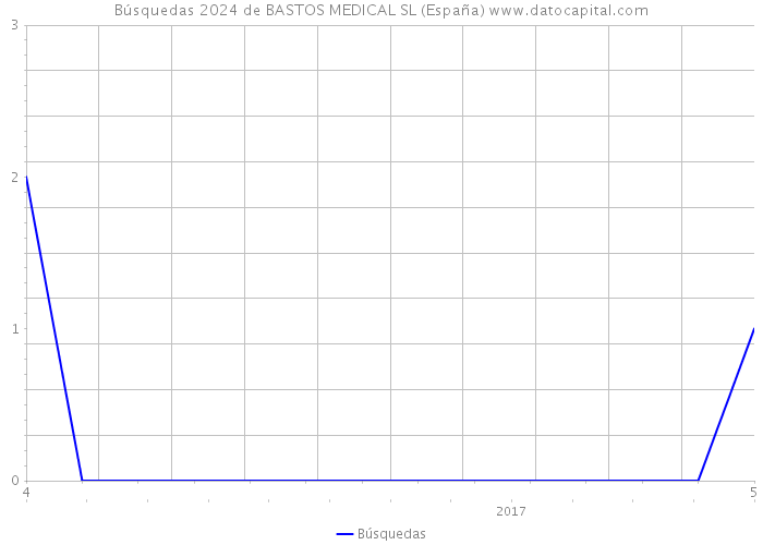 Búsquedas 2024 de BASTOS MEDICAL SL (España) 