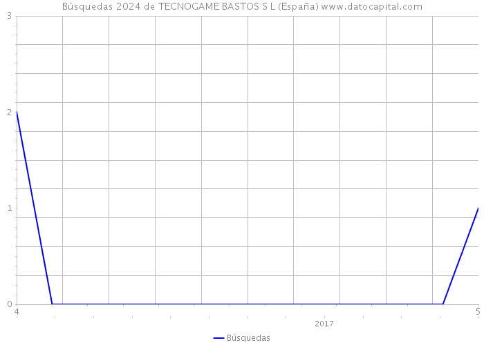 Búsquedas 2024 de TECNOGAME BASTOS S L (España) 
