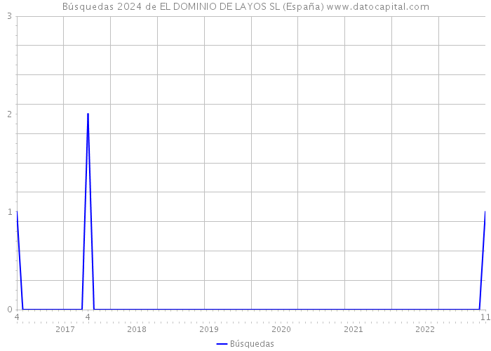Búsquedas 2024 de EL DOMINIO DE LAYOS SL (España) 