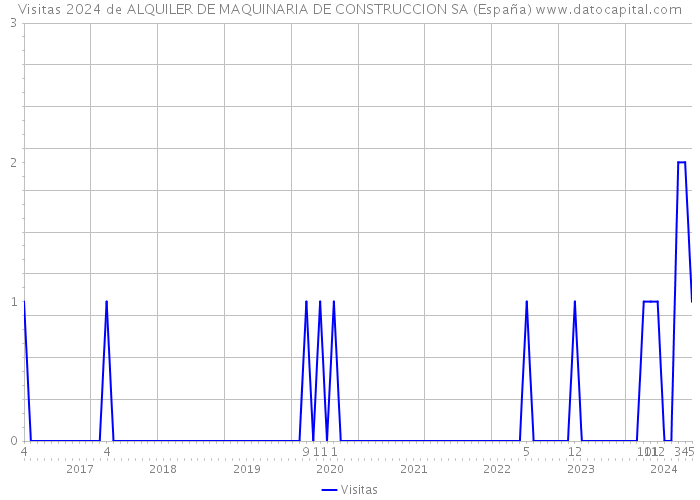 Visitas 2024 de ALQUILER DE MAQUINARIA DE CONSTRUCCION SA (España) 