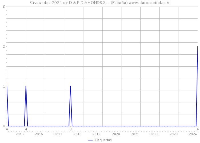 Búsquedas 2024 de D & P DIAMONDS S.L. (España) 