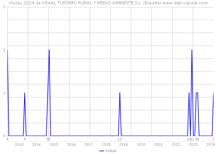 Visitas 2024 de KRAAL TURISMO RURAL Y MEDIO AMBIENTE S.L. (España) 