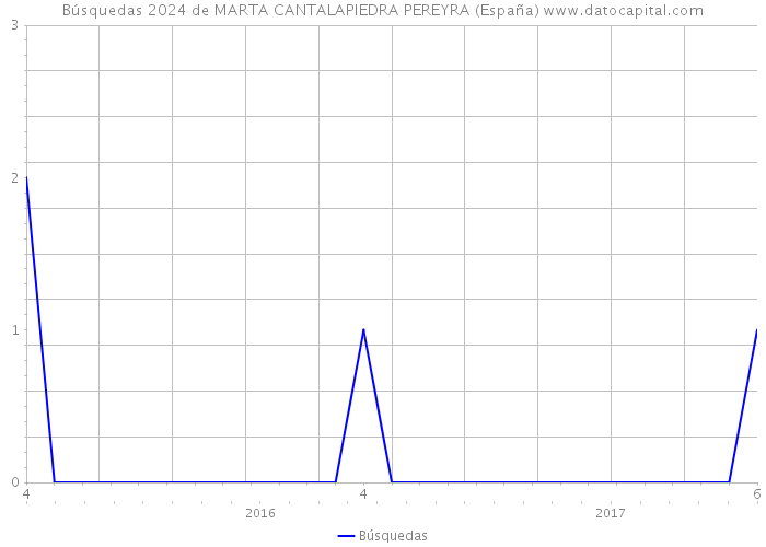 Búsquedas 2024 de MARTA CANTALAPIEDRA PEREYRA (España) 