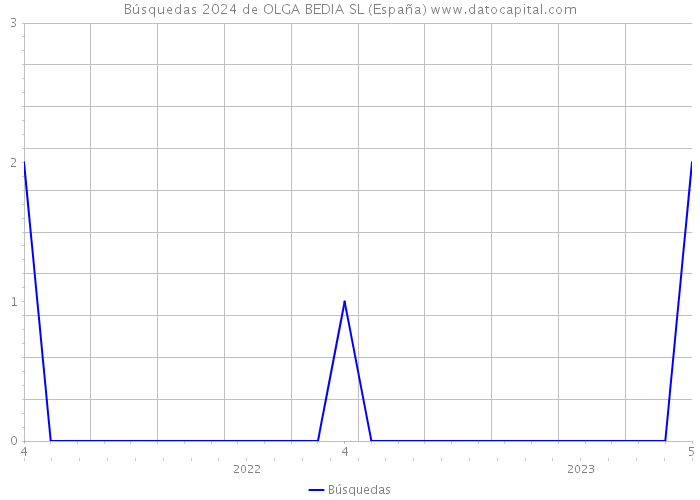 Búsquedas 2024 de OLGA BEDIA SL (España) 