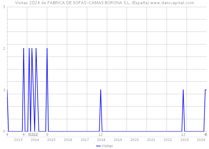 Visitas 2024 de FABRICA DE SOFAS-CAMAS BORONA S.L. (España) 