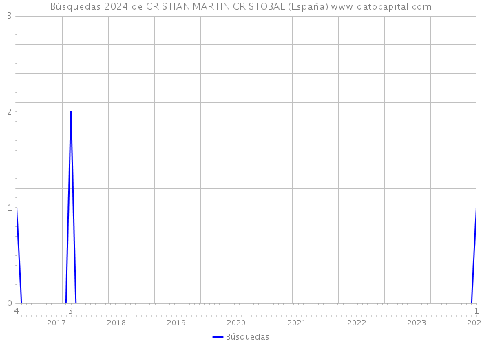 Búsquedas 2024 de CRISTIAN MARTIN CRISTOBAL (España) 