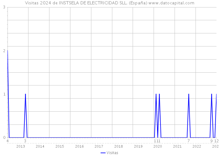 Visitas 2024 de INSTSELA DE ELECTRICIDAD SLL. (España) 