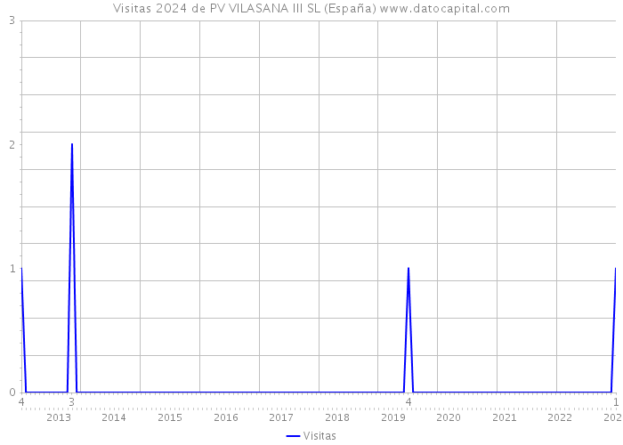 Visitas 2024 de PV VILASANA III SL (España) 