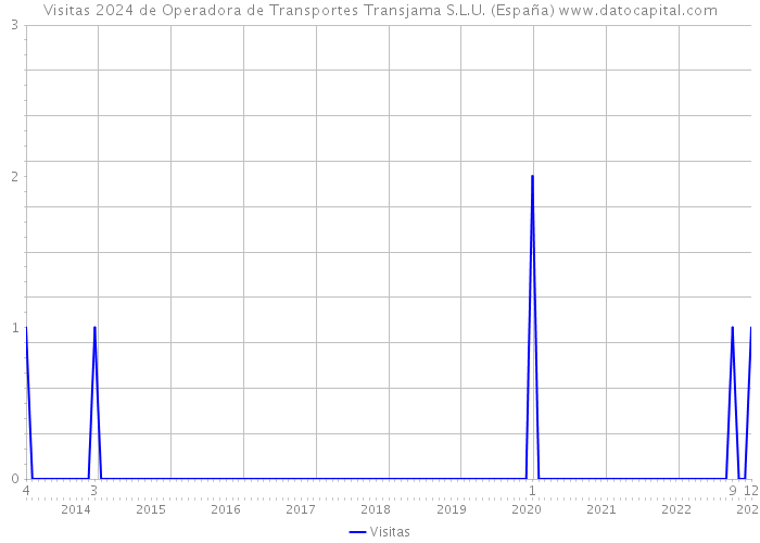 Visitas 2024 de Operadora de Transportes Transjama S.L.U. (España) 