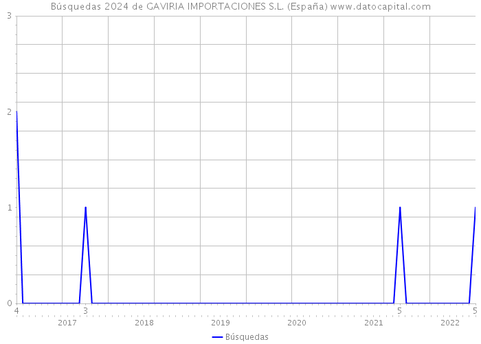Búsquedas 2024 de GAVIRIA IMPORTACIONES S.L. (España) 