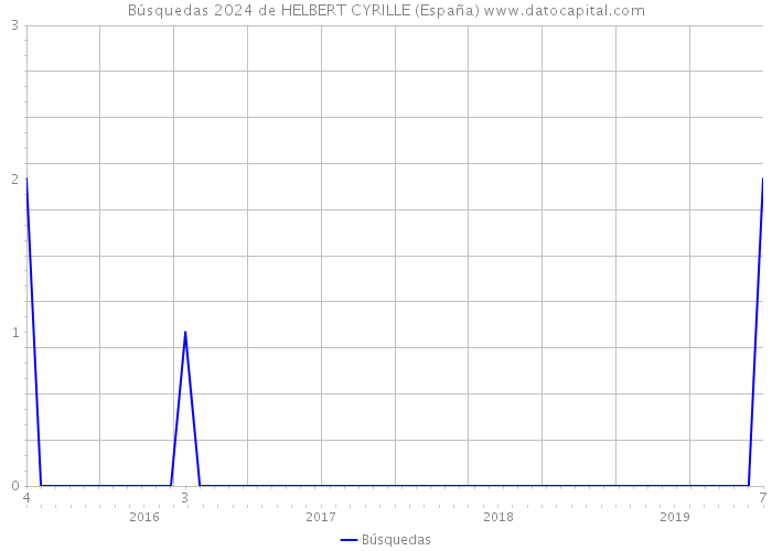 Búsquedas 2024 de HELBERT CYRILLE (España) 