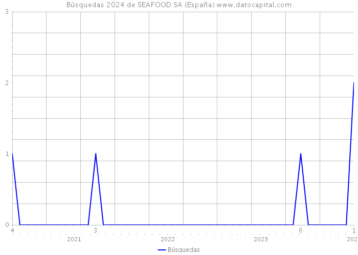 Búsquedas 2024 de SEAFOOD SA (España) 