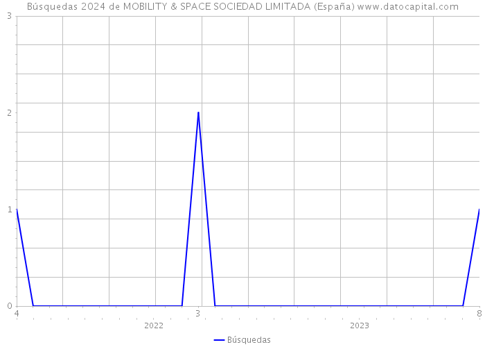 Búsquedas 2024 de MOBILITY & SPACE SOCIEDAD LIMITADA (España) 