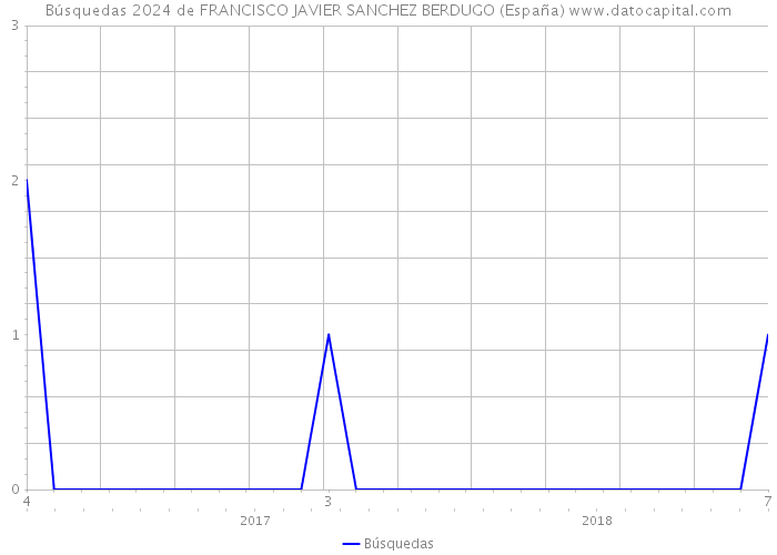 Búsquedas 2024 de FRANCISCO JAVIER SANCHEZ BERDUGO (España) 