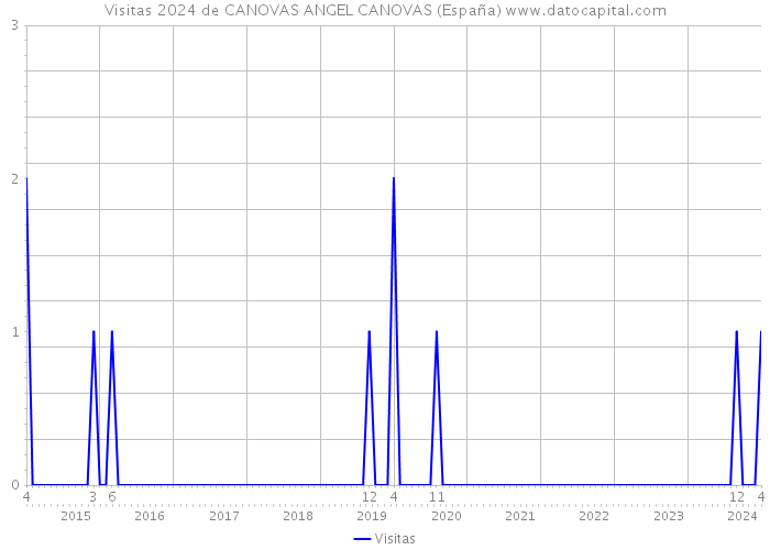 Visitas 2024 de CANOVAS ANGEL CANOVAS (España) 