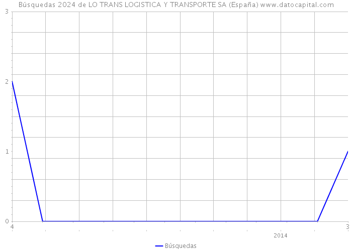 Búsquedas 2024 de LO TRANS LOGISTICA Y TRANSPORTE SA (España) 