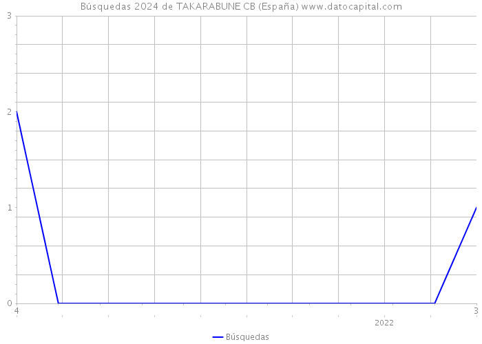 Búsquedas 2024 de TAKARABUNE CB (España) 