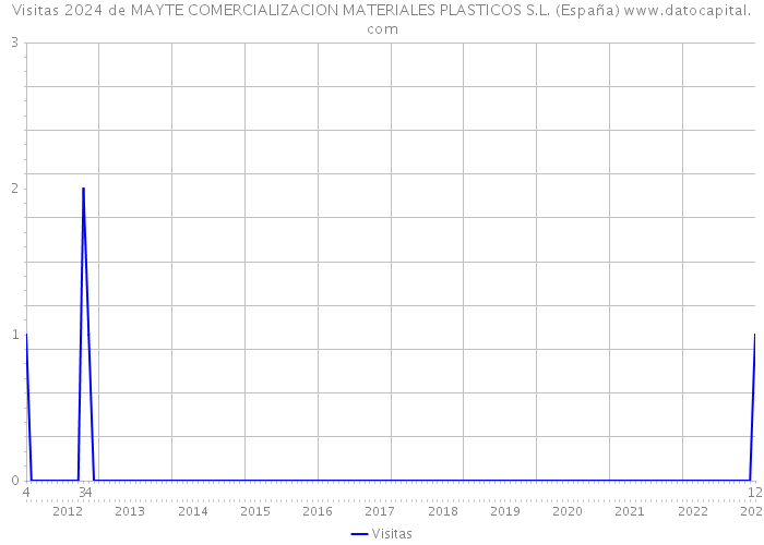 Visitas 2024 de MAYTE COMERCIALIZACION MATERIALES PLASTICOS S.L. (España) 
