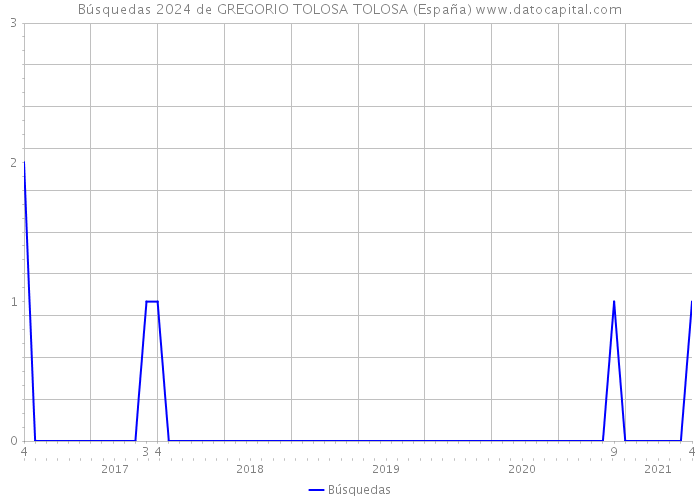 Búsquedas 2024 de GREGORIO TOLOSA TOLOSA (España) 