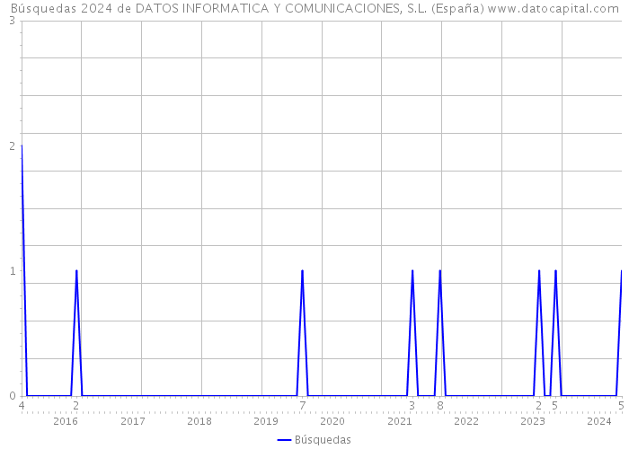 Búsquedas 2024 de DATOS INFORMATICA Y COMUNICACIONES, S.L. (España) 