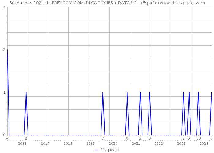 Búsquedas 2024 de PREYCOM COMUNICACIONES Y DATOS SL. (España) 