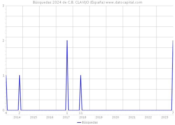 Búsquedas 2024 de C.B. CLAVIJO (España) 