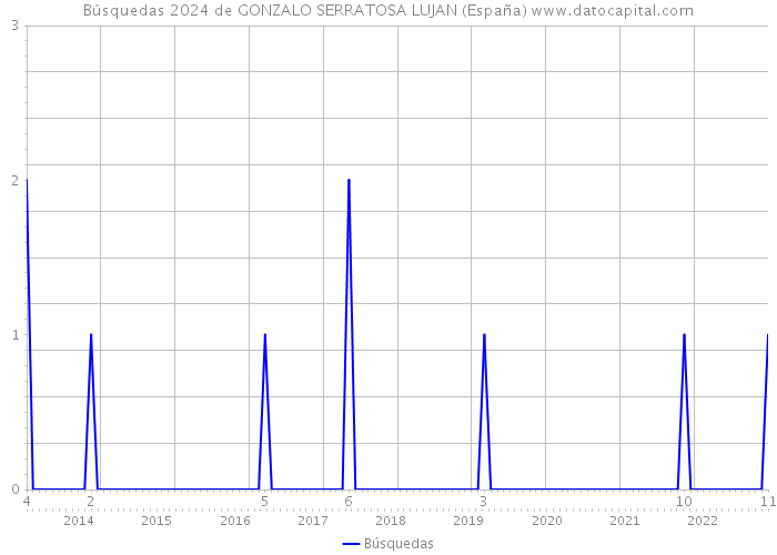 Búsquedas 2024 de GONZALO SERRATOSA LUJAN (España) 