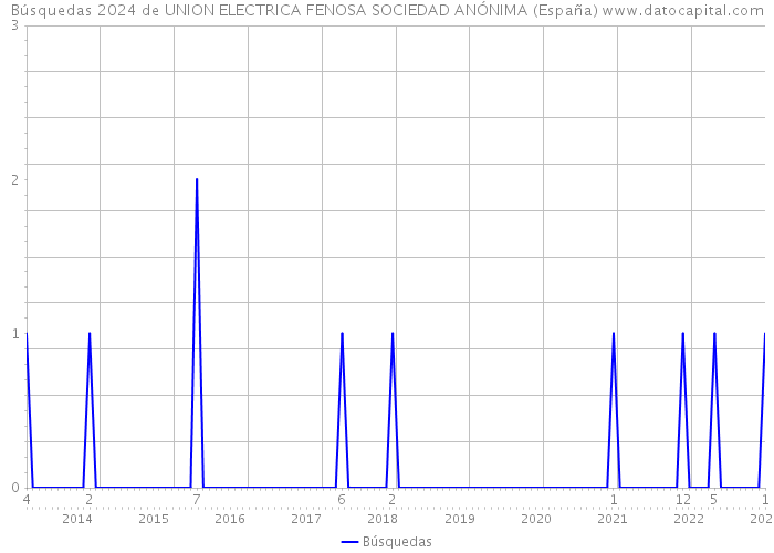 Búsquedas 2024 de UNION ELECTRICA FENOSA SOCIEDAD ANÓNIMA (España) 