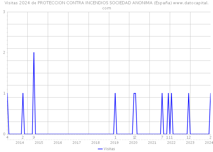 Visitas 2024 de PROTECCION CONTRA INCENDIOS SOCIEDAD ANONIMA (España) 