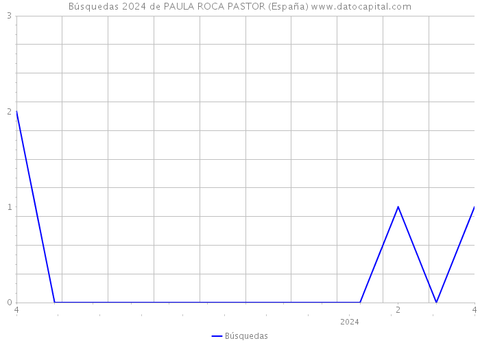 Búsquedas 2024 de PAULA ROCA PASTOR (España) 
