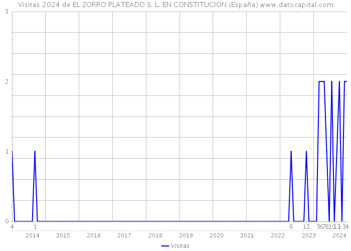Visitas 2024 de EL ZORRO PLATEADO S. L. EN CONSTITUCION (España) 