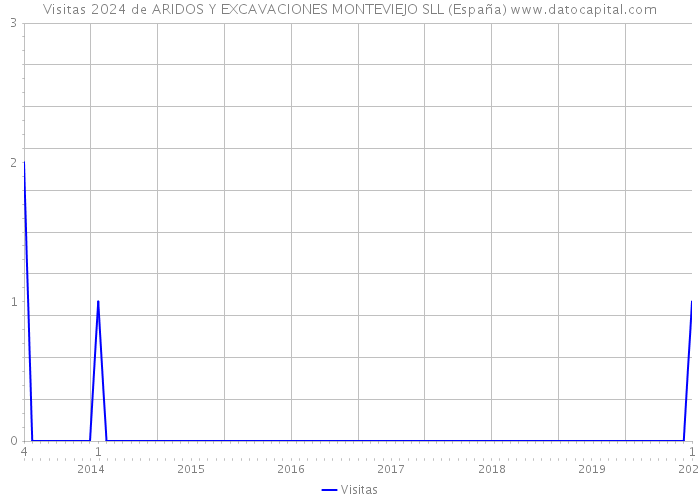 Visitas 2024 de ARIDOS Y EXCAVACIONES MONTEVIEJO SLL (España) 