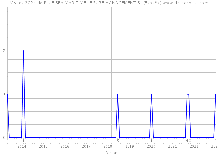 Visitas 2024 de BLUE SEA MARITIME LEISURE MANAGEMENT SL (España) 
