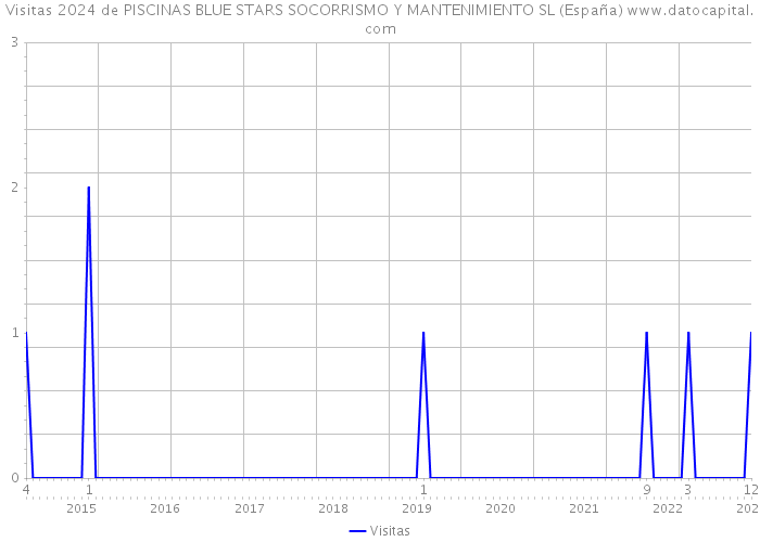 Visitas 2024 de PISCINAS BLUE STARS SOCORRISMO Y MANTENIMIENTO SL (España) 