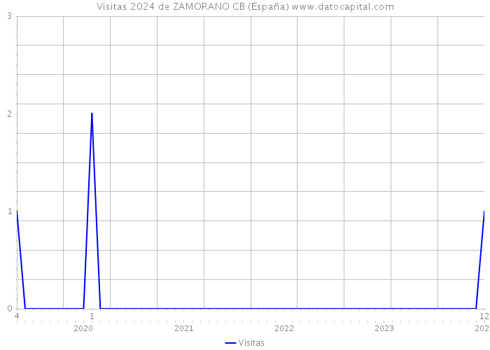 Visitas 2024 de ZAMORANO CB (España) 