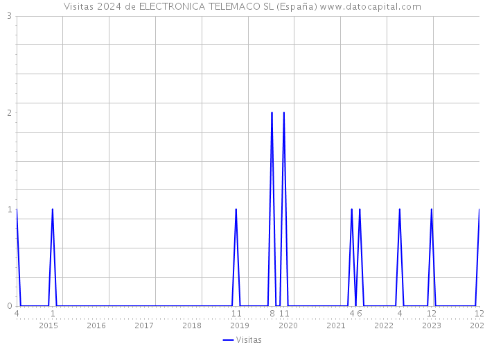 Visitas 2024 de ELECTRONICA TELEMACO SL (España) 