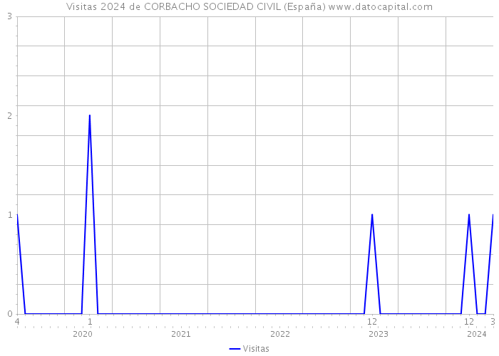 Visitas 2024 de CORBACHO SOCIEDAD CIVIL (España) 
