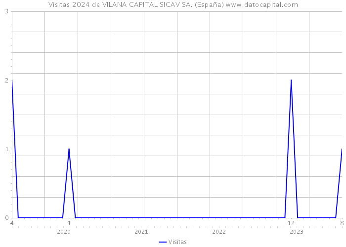 Visitas 2024 de VILANA CAPITAL SICAV SA. (España) 