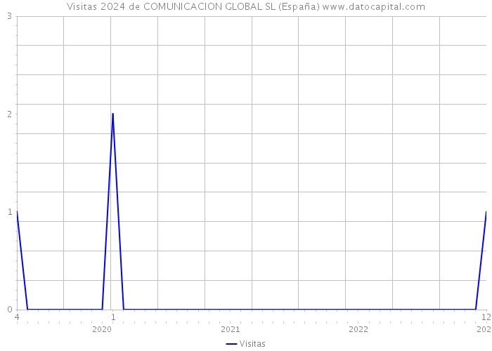 Visitas 2024 de COMUNICACION GLOBAL SL (España) 
