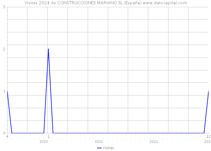 Visitas 2024 de CONSTRUCCIONES MARIANO SL (España) 