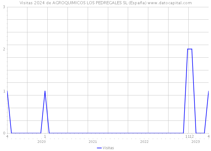 Visitas 2024 de AGROQUIMICOS LOS PEDREGALES SL (España) 