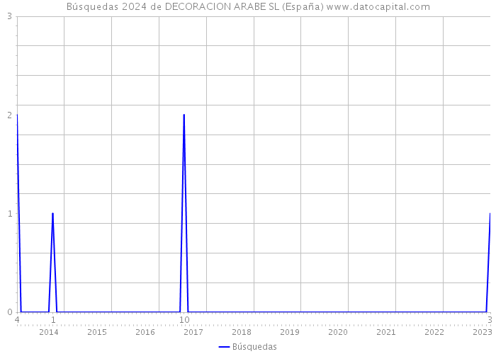Búsquedas 2024 de DECORACION ARABE SL (España) 